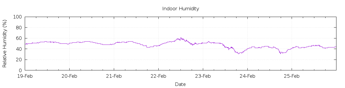 [7-day Humidity]