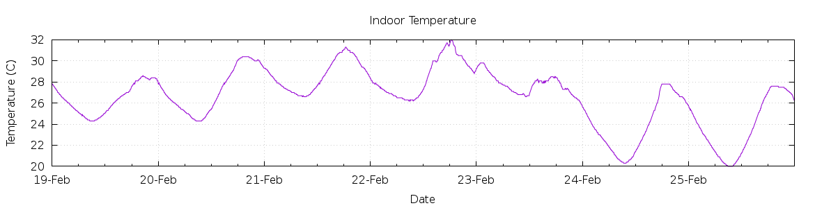 [7-day Indoor Temperature]