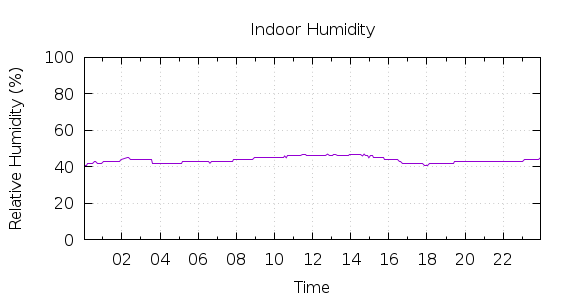 [1-day Humidity]