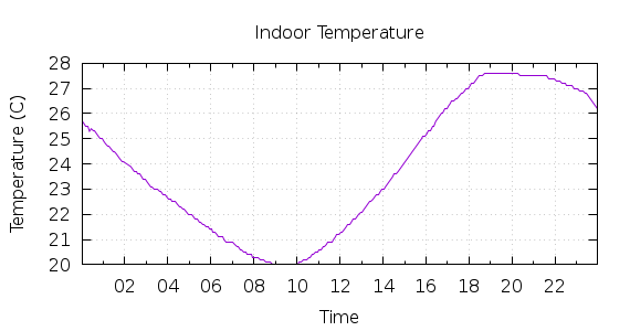 [1-day Indoor Temperature]