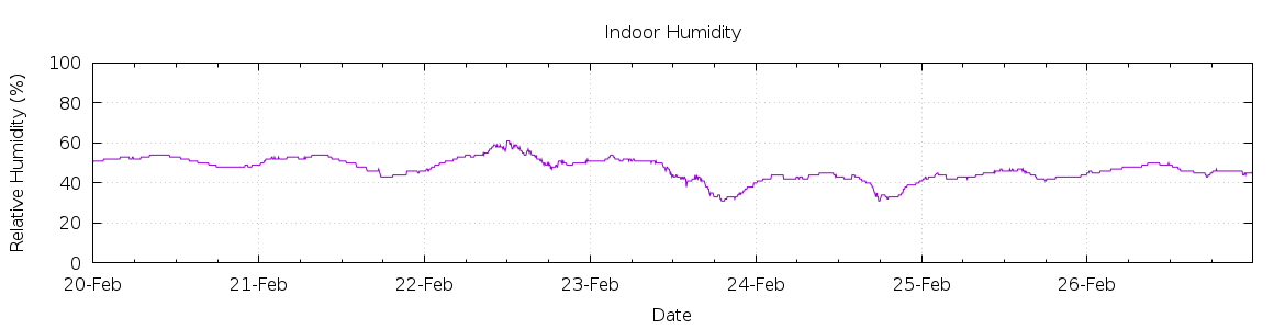 [7-day Humidity]