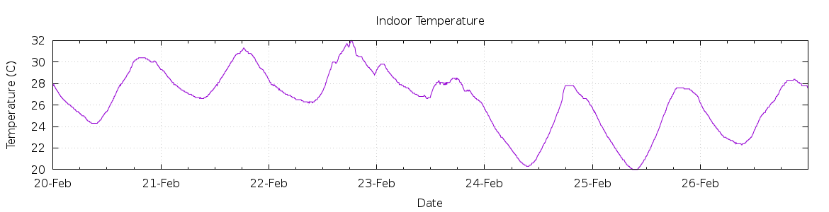 [7-day Indoor Temperature]