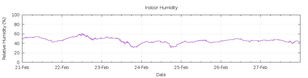 [7-day Humidity]