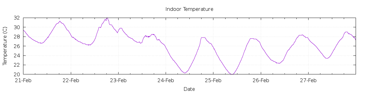 [7-day Indoor Temperature]