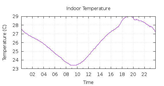 [1-day Indoor Temperature]