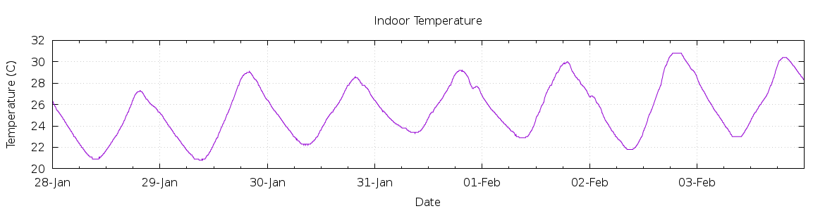 [7-day Indoor Temperature]