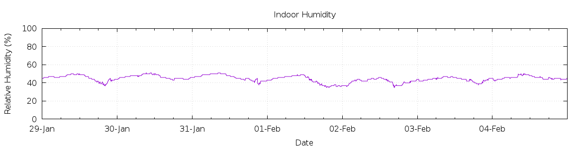 [7-day Humidity]