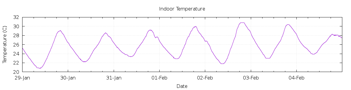 [7-day Indoor Temperature]