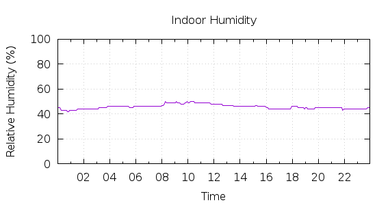 [1-day Humidity]