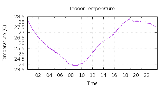 [1-day Indoor Temperature]