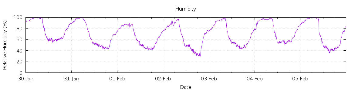 [7-day Humidity]