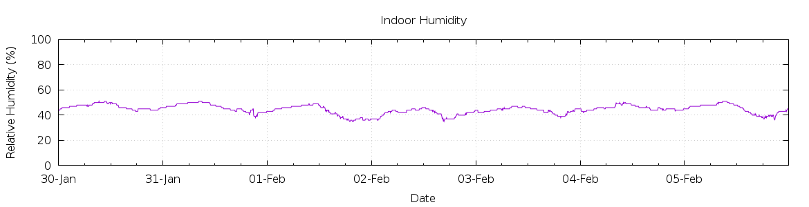 [7-day Humidity]