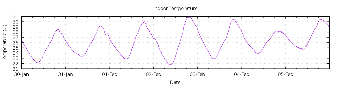 [7-day Indoor Temperature]