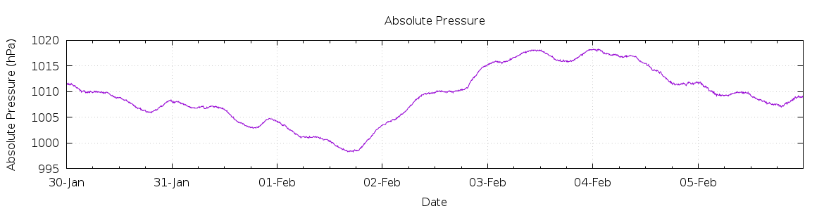 [7-day Pressure]