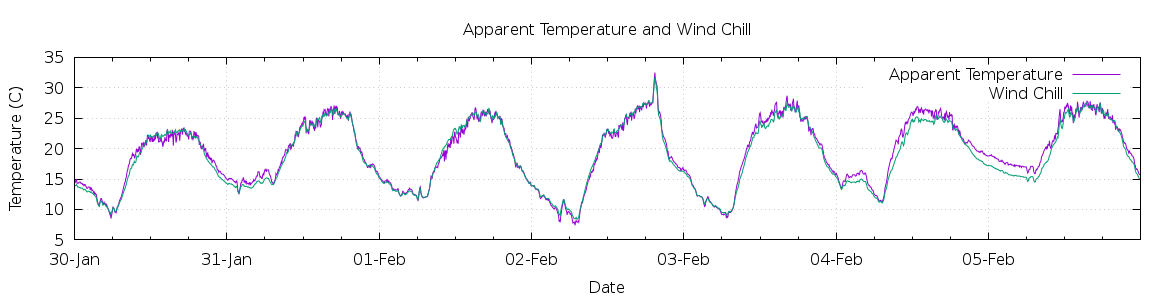 [7-day Apparent Temperature and Wind Chill]