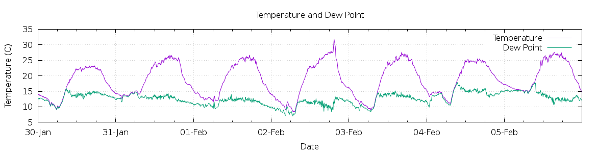 [7-day Temperature and Dew Point]