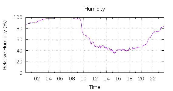 [1-day Humidity]