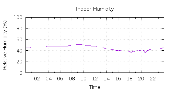 [1-day Humidity]