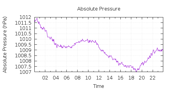 [1-day Pressure]