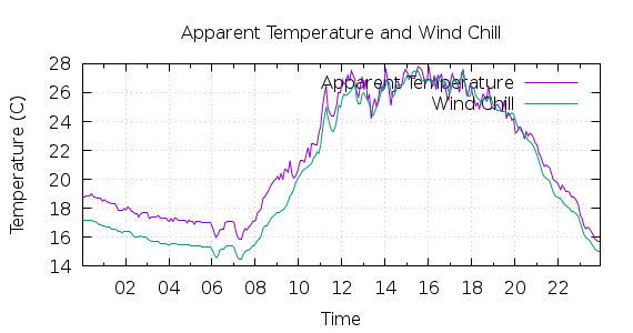 [1-day Apparent Temperature and Wind Chill]