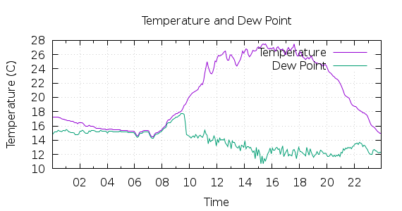 [1-day Temperature and Dew Point]