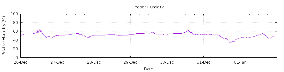 [7-day Humidity]