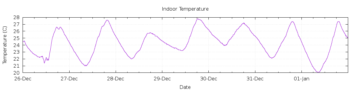 [7-day Indoor Temperature]