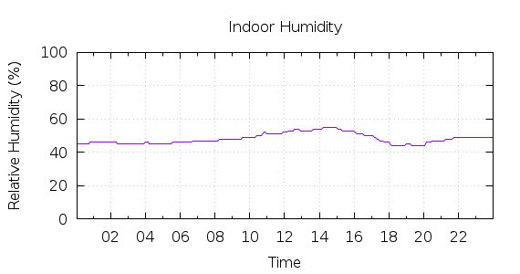 [1-day Humidity]