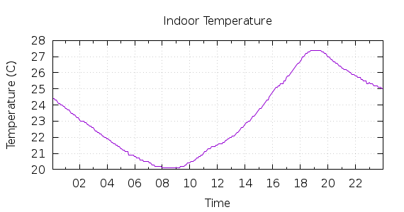 [1-day Indoor Temperature]