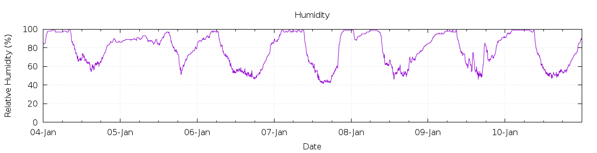 [7-day Humidity]