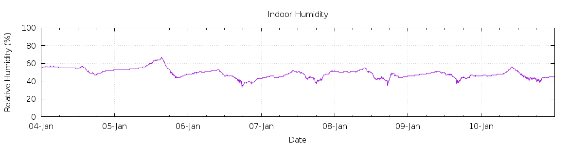 [7-day Humidity]