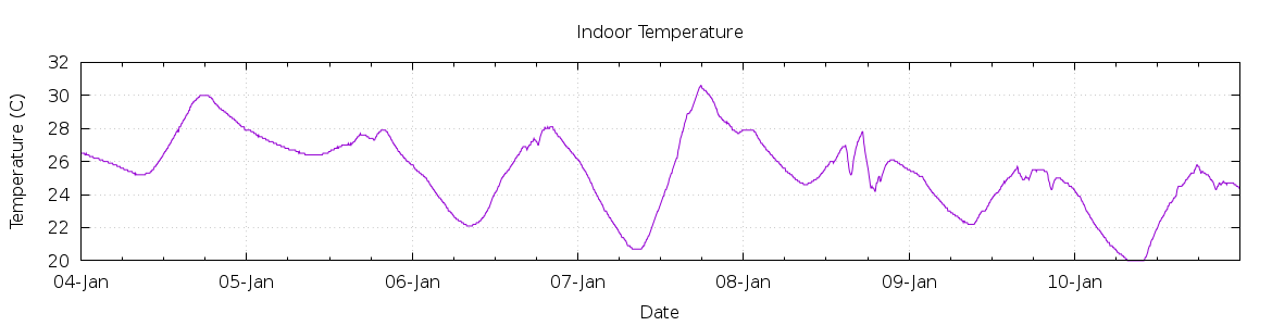 [7-day Indoor Temperature]