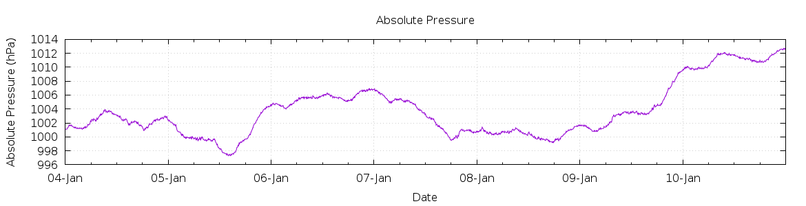 [7-day Pressure]