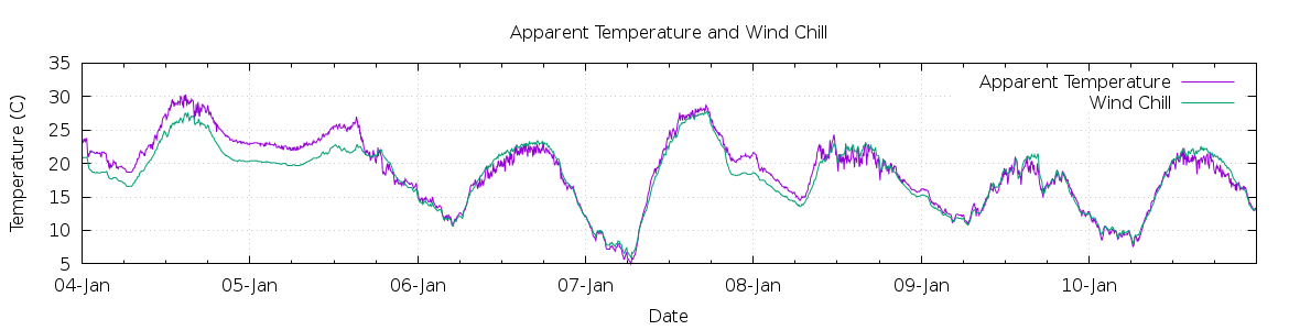 [7-day Apparent Temperature and Wind Chill]