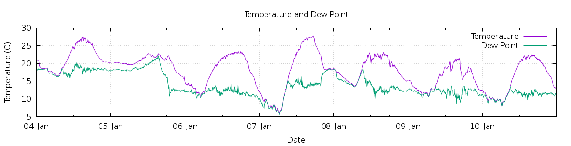 [7-day Temperature and Dew Point]