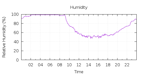 [1-day Humidity]