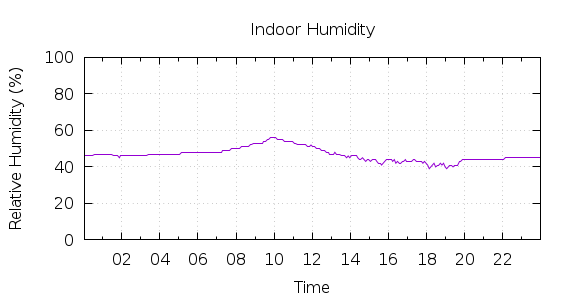 [1-day Humidity]