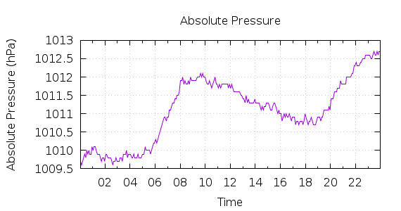 [1-day Pressure]