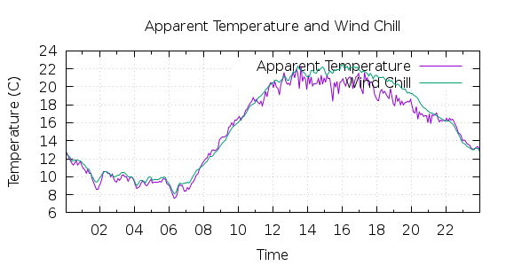 [1-day Apparent Temperature and Wind Chill]