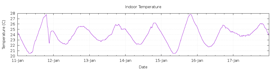 [7-day Indoor Temperature]