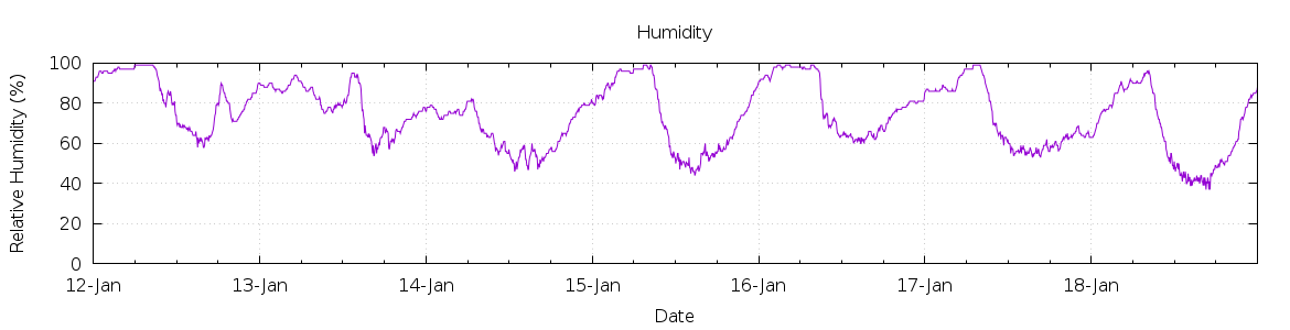 [7-day Humidity]