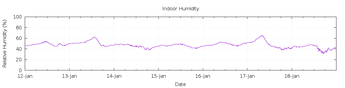 [7-day Humidity]