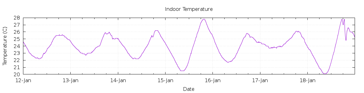 [7-day Indoor Temperature]