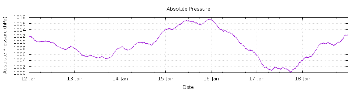 [7-day Pressure]