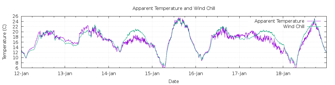 [7-day Apparent Temperature and Wind Chill]