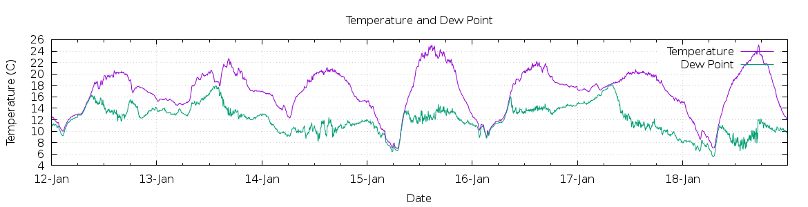 [7-day Temperature and Dew Point]