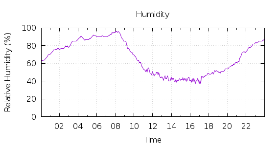 [1-day Humidity]