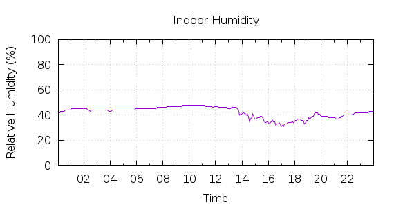 [1-day Humidity]