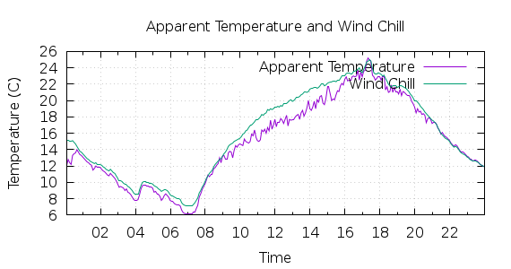 [1-day Apparent Temperature and Wind Chill]