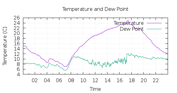 [1-day Temperature and Dew Point]